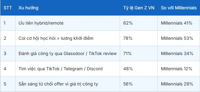 XU HƯỚNG TÌM VIỆC CỦA GENZ