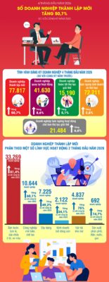 SỐ DOANH NGHIỆP THÀNH LẬP MỚI TĂNG 50,7% TRONG 4 THÁNG ĐẦU NĂM 2026
